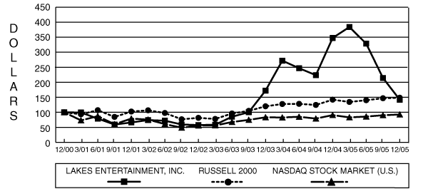 (PERFORMANCE GRAPH)